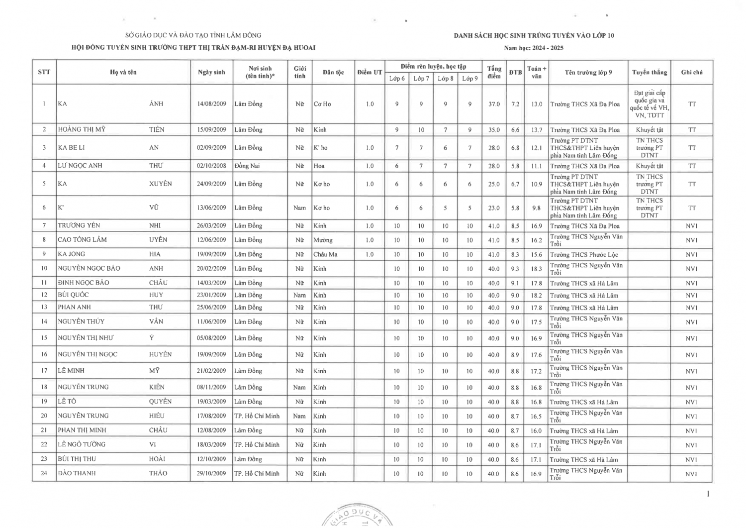 Danh sách trúng tuyển vào lớp 10 năm học 2024 2025 1